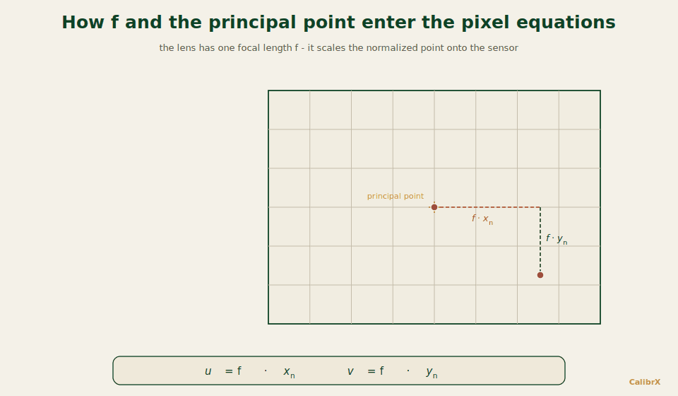 Animated explanation of fx, fy, cx, and cy moving points on the pixel grid