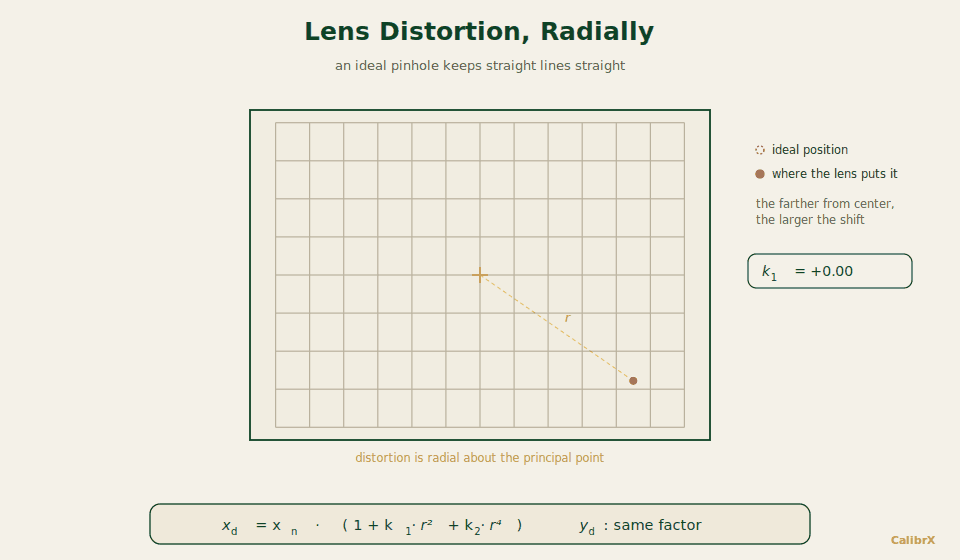 Animated comparison of barrel and pincushion lens distortion on a grid